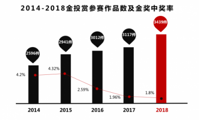 獲獎(jiǎng)率歷年最低的這屆金投賞，招行信用卡榮獲金獎(jiǎng)！