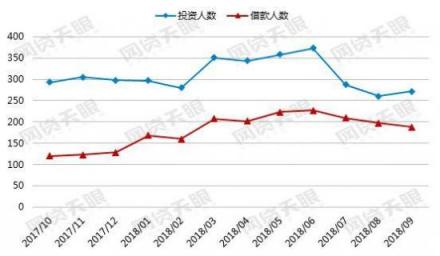 金益金服：行業(yè)正在逐漸回暖，網(wǎng)貸還能投資嗎?