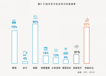 曠視科技聯(lián)合IDC發(fā)布AI+手機(jī)行業(yè)白皮書 人工智能引領(lǐng)手機(jī)“視”界革命