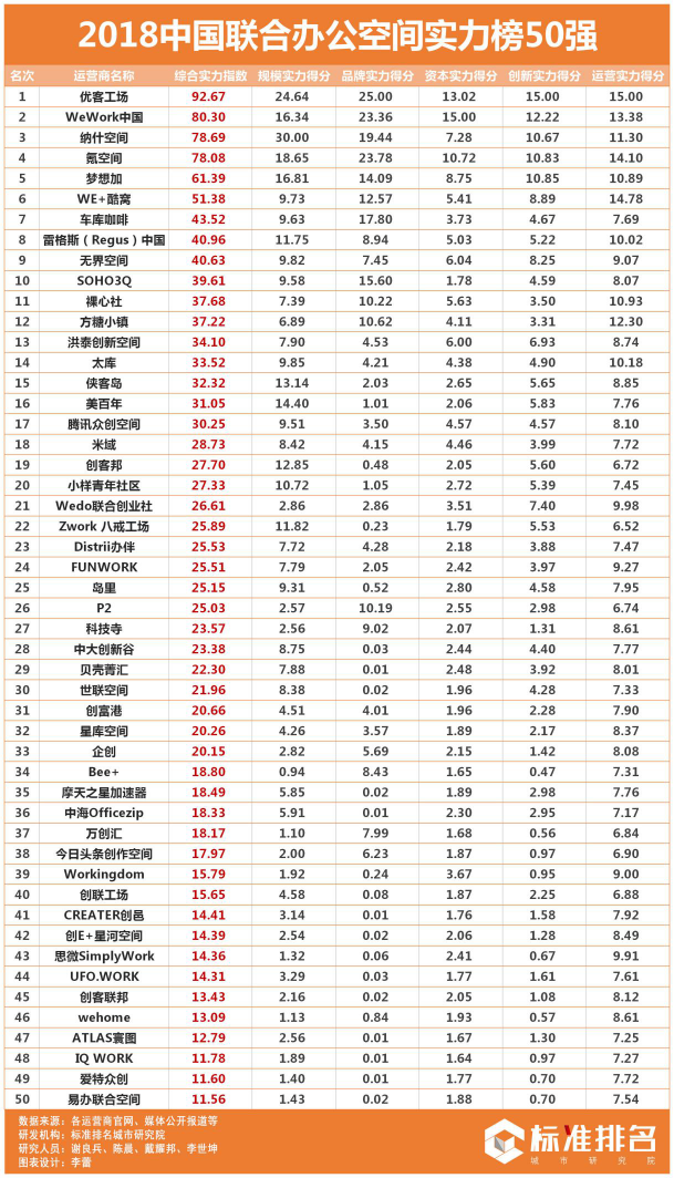 2018聯(lián)合辦公實(shí)力榜50強(qiáng)發(fā)布：優(yōu)客工場高居首位