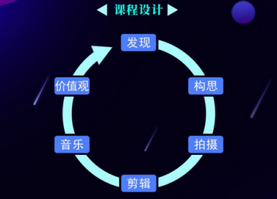 云攝美短視頻學(xué)院特訓(xùn)營(yíng)：如何發(fā)現(xiàn)身邊的優(yōu)質(zhì)視頻素材