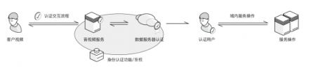 官宣：環(huán)信實(shí)時音視頻云4.0重磅發(fā)布!