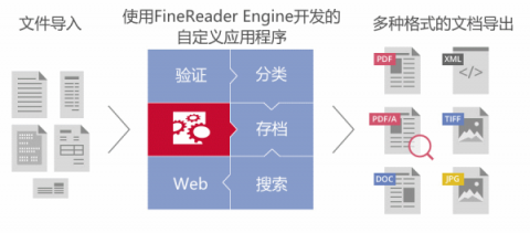 ABBYY推出FineReader Engine 12 SDK AI 支持布局重建、多語(yǔ)言識(shí)別