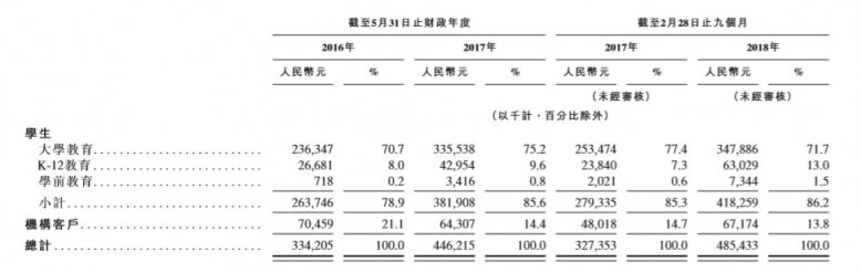 滬江VS新東方在線，兩份招股書你真的讀懂了么？