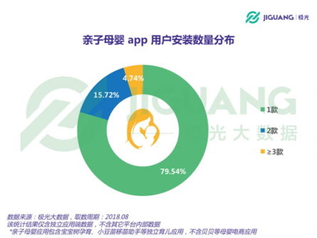 極光大數(shù)據(jù)：二孩政策全面開放，親子母嬰app行業(yè)會否再度起風(fēng)？