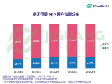 極光大數(shù)據(jù)：二孩政策全面開放，親子母嬰app行業(yè)會否再度起風(fēng)？