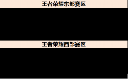 京東杯王者榮耀大區(qū)賽邀請(qǐng)函獨(dú)家公開！