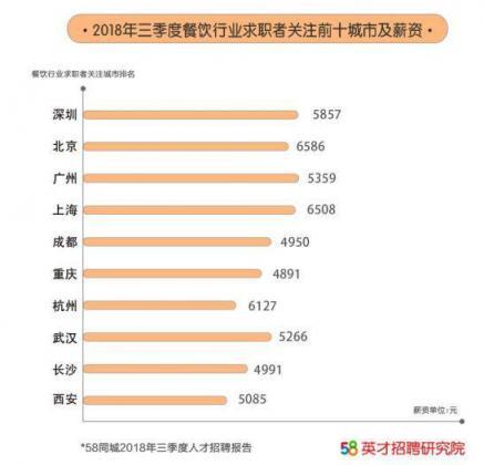 58同城出爐《2018第三季度人才流動(dòng)報(bào)告》，北京成餐飲業(yè)“掘金圣地”