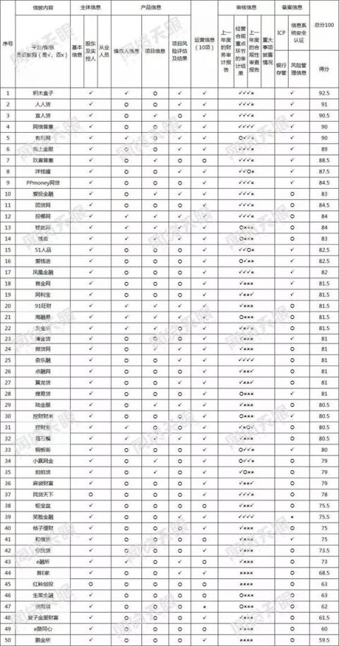 向上金服信息披露成績喜人，得到第三方機(jī)構(gòu)權(quán)威認(rèn)可