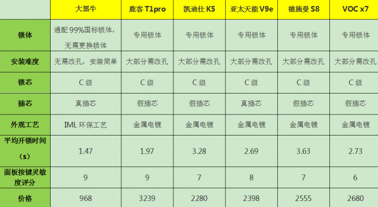 智能門鎖哪家強？熱門智能門鎖橫評