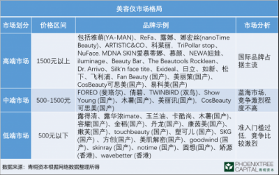 青桐資本觀點：科技美膚，是青春的誘惑還是真本事？