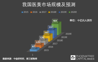 青桐資本觀點：科技美膚，是青春的誘惑還是真本事？