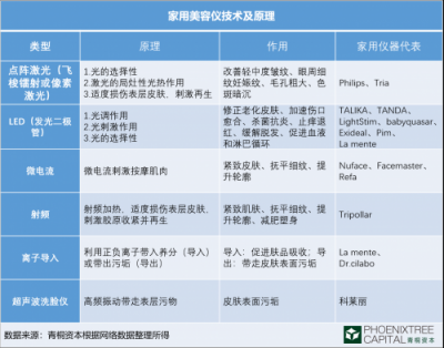 青桐資本觀點：科技美膚，是青春的誘惑還是真本事？