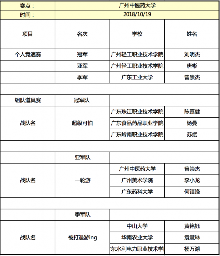 京東杯QQ飛車手游高校聯(lián)賽晉級名單揭曉