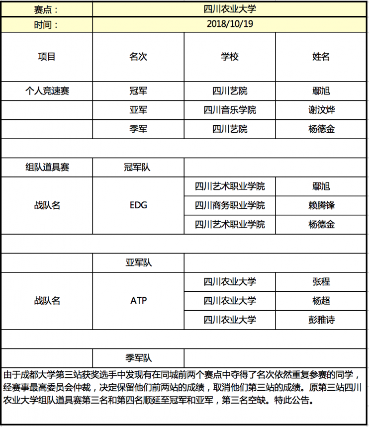 京東杯QQ飛車手游高校聯(lián)賽晉級名單揭曉