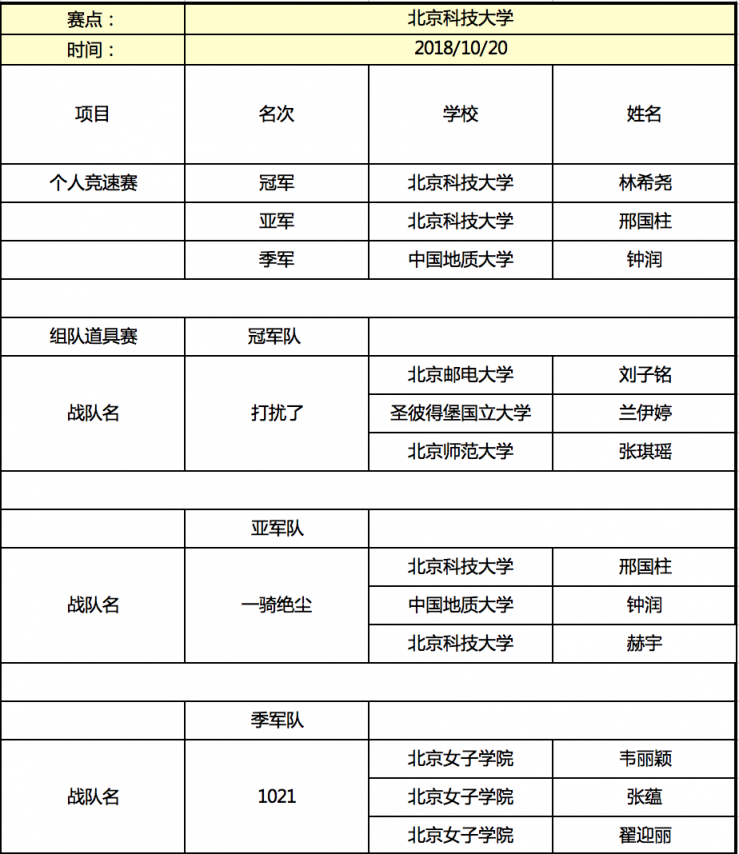 京東杯QQ飛車手游高校聯(lián)賽晉級名單揭曉