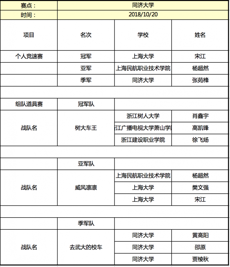 京東杯QQ飛車手游高校聯(lián)賽晉級名單揭曉