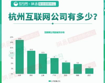 2018年杭州互聯(lián)網(wǎng)大數(shù)據(jù)：人才來自北京、上海最多