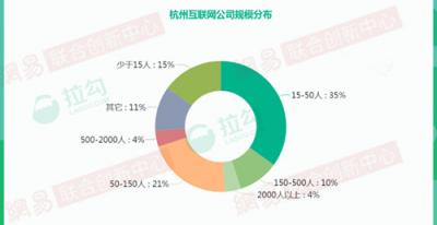 2018年杭州互聯(lián)網(wǎng)大數(shù)據(jù)：人才來自北京、上海最多