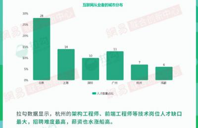 2018年杭州互聯(lián)網(wǎng)大數(shù)據(jù)：人才來自北京、上海最多