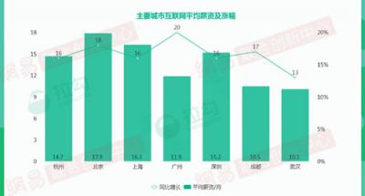 2018年杭州互聯(lián)網(wǎng)大數(shù)據(jù)：人才來自北京、上海最多