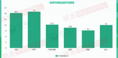 2018年杭州互聯(lián)網(wǎng)大數(shù)據(jù)：人才來自北京、上海最多