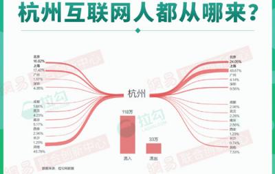 2018年杭州互聯(lián)網(wǎng)大數(shù)據(jù)：人才來自北京、上海最多