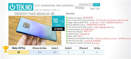 華為Mate20 Pro勇奪挪威、丹麥、瑞典、匈牙利科技媒體測評 No.1