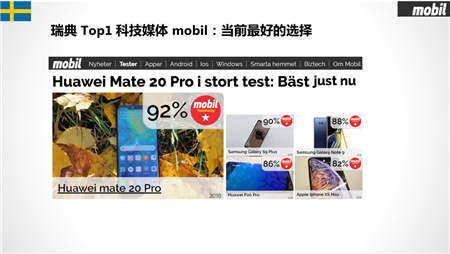 華為Mate20 Pro勇奪挪威、丹麥、瑞典、匈牙利科技媒體測評 No.1