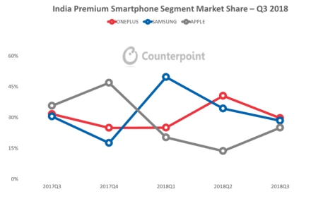 Counterpoint Q3報(bào)告出爐：一加蟬聯(lián)印度高端手機(jī)市場(chǎng)第一