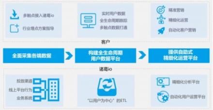 諸葛io沈沛源：SaaS企業(yè)以產品或服務為中心的打法已過時