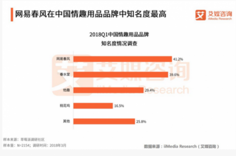 網易春風首年銷售額將達1億 帶動中國情趣行業(yè)陽光化