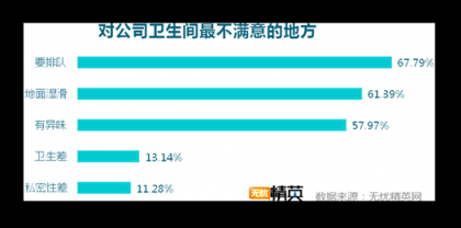 洗手間折射企業(yè)管理，無憂精英發(fā)布白領如廁調(diào)研