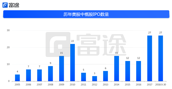 富途證券：海外上市井噴 2018年中概股赴美IPO刷新記錄！