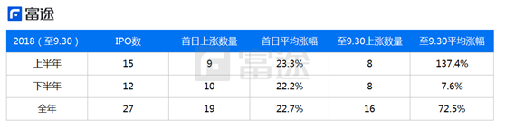 富途證券：海外上市井噴 2018年中概股赴美IPO刷新記錄！