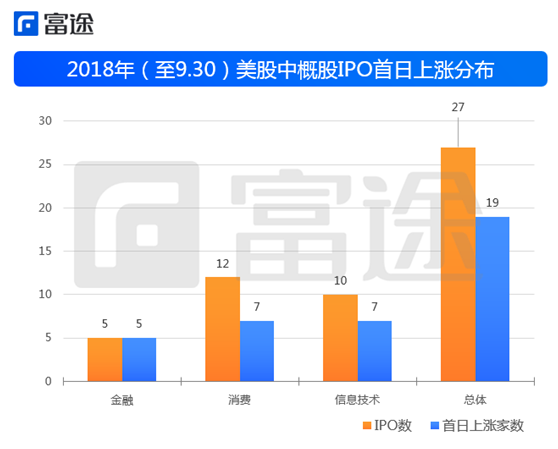 富途證券：海外上市井噴 2018年中概股赴美IPO刷新記錄！