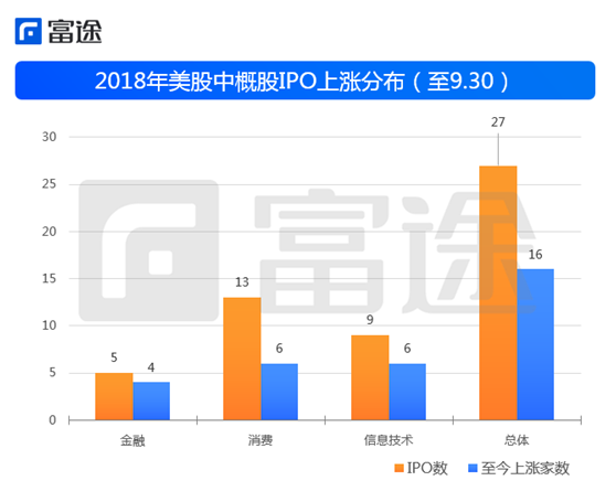 富途證券：海外上市井噴 2018年中概股赴美IPO刷新記錄！