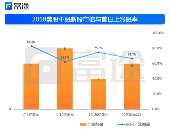 富途證券：海外上市井噴 2018年中概股赴美IPO刷新記錄！