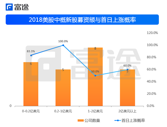 富途證券：海外上市井噴 2018年中概股赴美IPO刷新記錄！