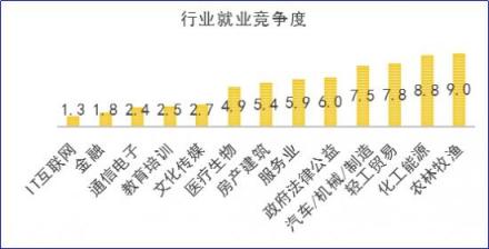 2018秋招季，通信電子行業(yè)薪資處于行業(yè)末尾 