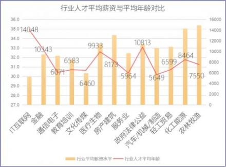 2018秋招季，通信電子行業(yè)薪資處于行業(yè)末尾 