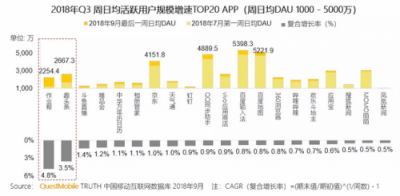 QuestMobile報(bào)告：趣頭條周日均DAU增長迅速