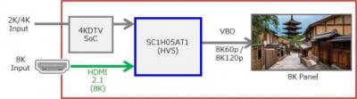 全球首顆支持HDMI2.1規(guī)范8K視頻處理芯片 加速推動8K視頻播放設(shè)備發(fā)展