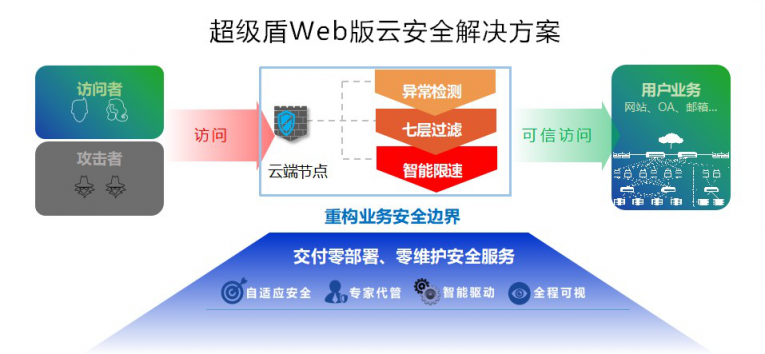 云戰(zhàn)升級(jí),超級(jí)盾(web版)強(qiáng)勢(shì)登場(chǎng)