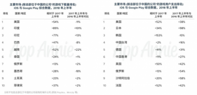 如何快速打入移動互聯(lián)網(wǎng)出海圈？鈦動科技這里有條捷徑