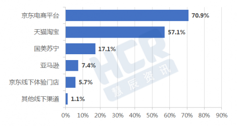 11.11HCR聯(lián)手京東發(fā)布消費(fèi)趨勢(shì)報(bào)告 產(chǎn)品品質(zhì)和體驗(yàn)成強(qiáng)訴求