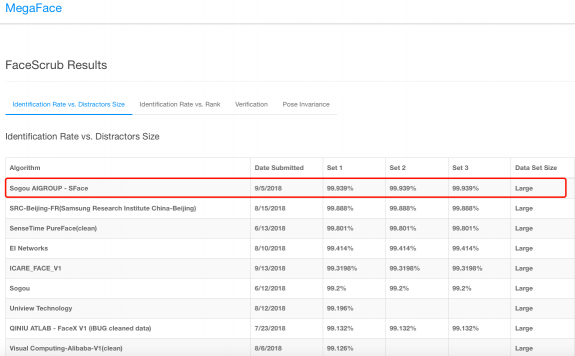 領(lǐng)跑AI 賽道 搜狗奪冠MegaFace百萬級人臉識別競賽
