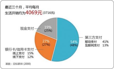 微信支付用戶滲透率達(dá)84.3% 甩出支付寶幾條街？