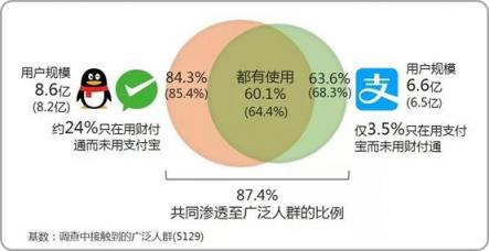 微信支付用戶滲透率達(dá)84.3% 甩出支付寶幾條街？