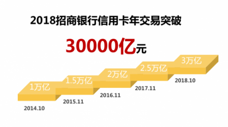 經(jīng)濟穩(wěn)中向好，招行信用卡前10個月交易額破3萬億